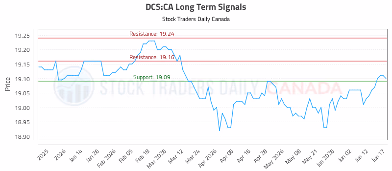Stock Chart for DCS:CA