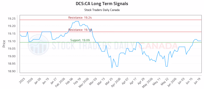 Stock Chart for DCS:CA
