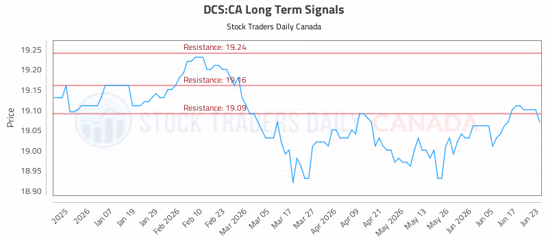 Stock Chart for DCS:CA