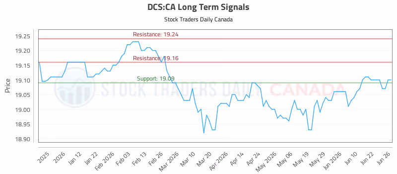Stock Chart for DCS:CA
