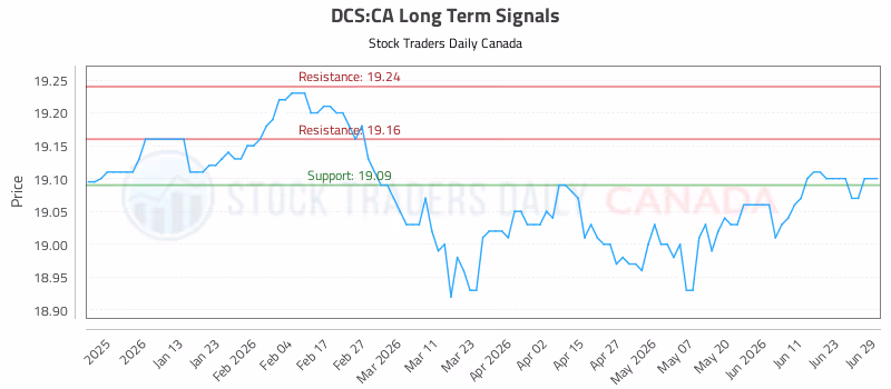 Stock Chart for DCS:CA