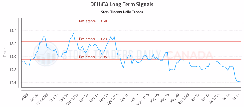Stock Chart for DCU:CA