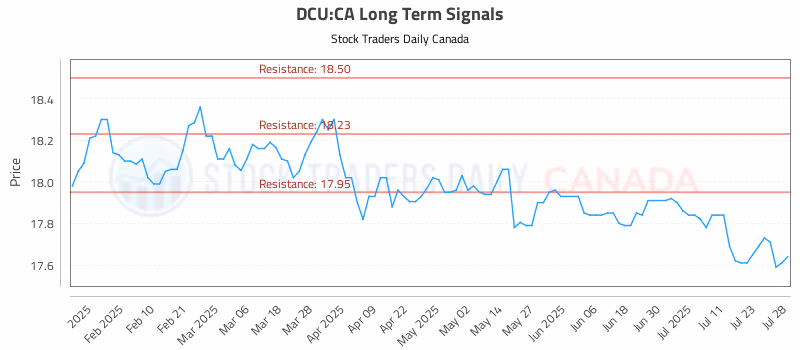 Stock Chart for DCU:CA
