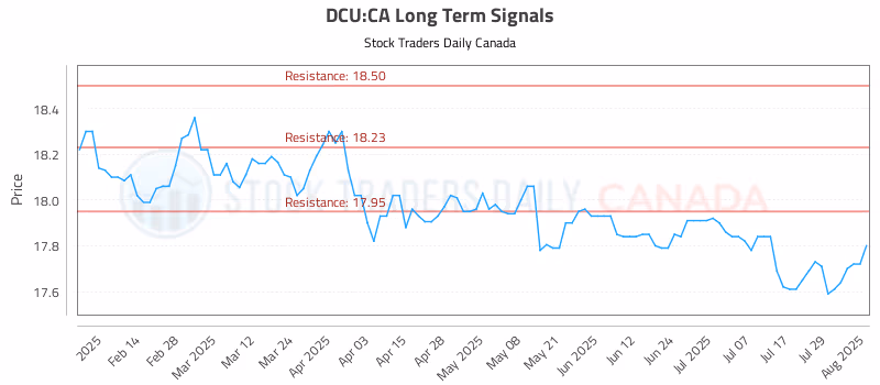 Stock Chart for DCU:CA