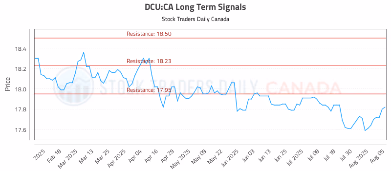 Stock Chart for DCU:CA