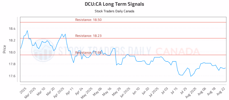 Stock Chart for DCU:CA