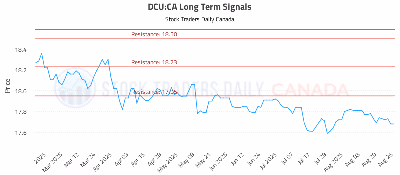 Stock Chart for DCU:CA