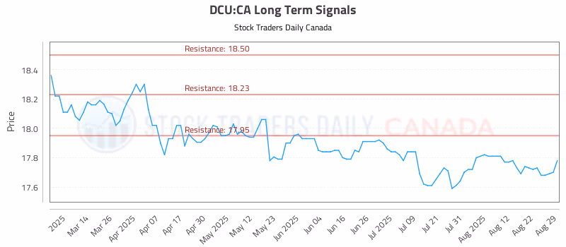 Stock Chart for DCU:CA