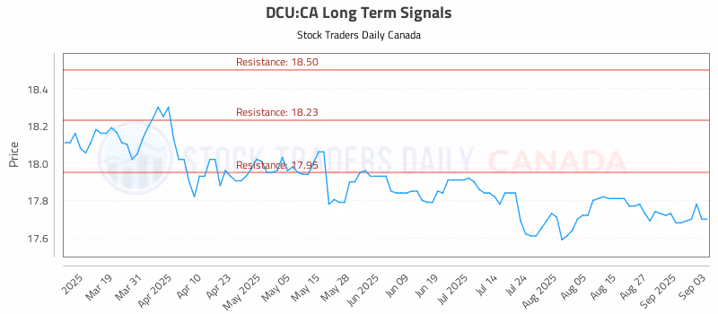 Stock Chart for DCU:CA