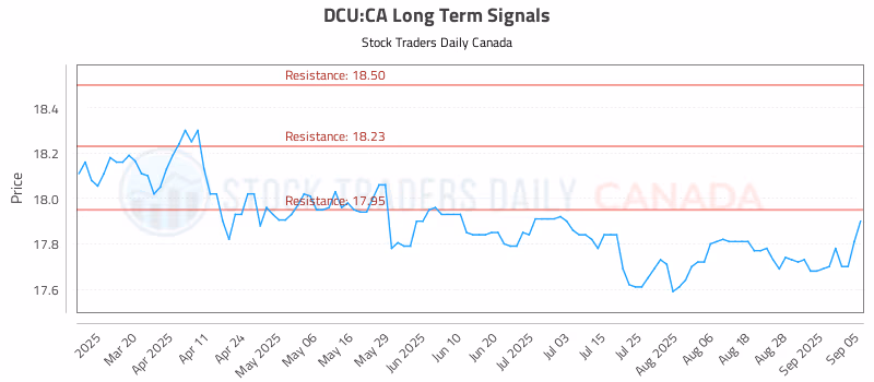 Stock Chart for DCU:CA