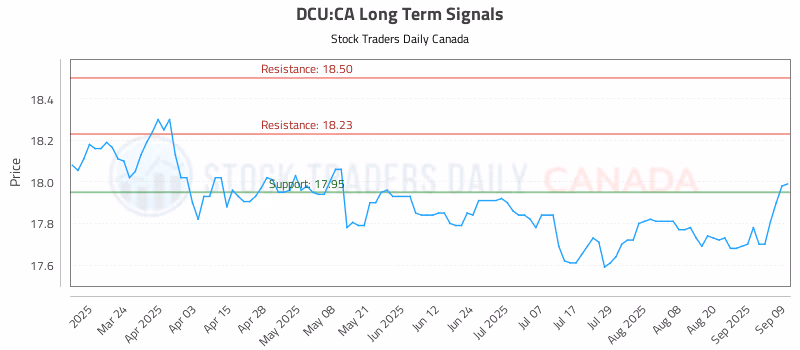 Stock Chart for DCU:CA