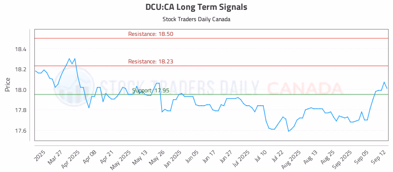 Stock Chart for DCU:CA