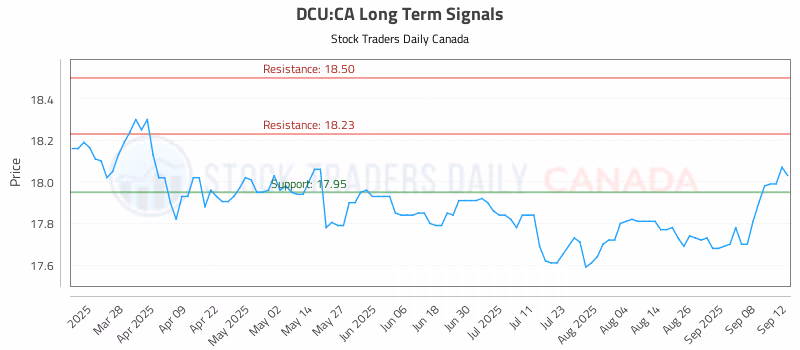 Stock Chart for DCU:CA