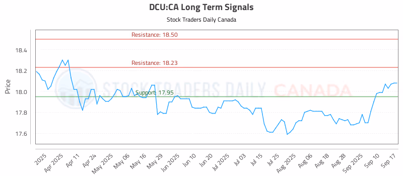 Stock Chart for DCU:CA