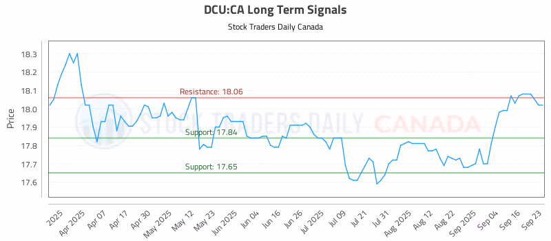 Stock Chart for DCU:CA