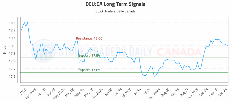 Stock Chart for DCU:CA