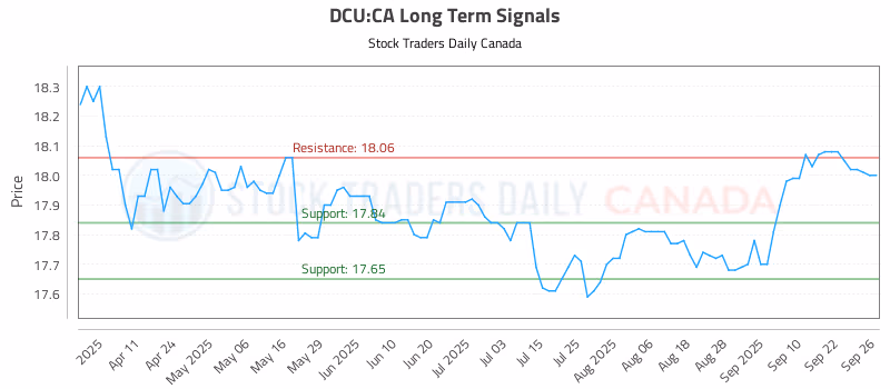 Stock Chart for DCU:CA