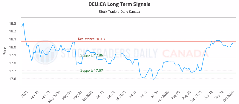 Stock Chart for DCU:CA