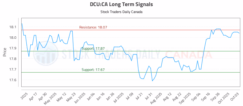 Stock Chart for DCU:CA