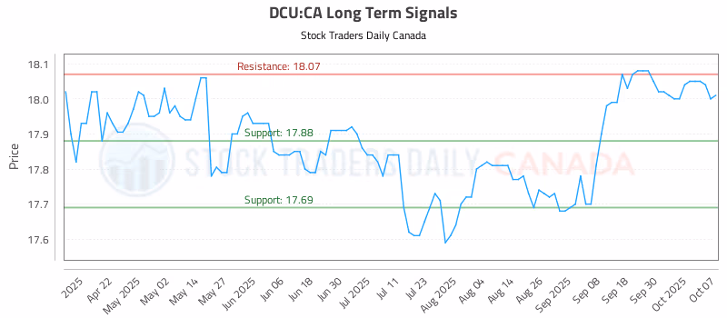 Stock Chart for DCU:CA