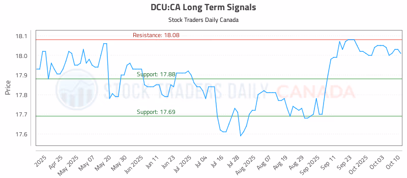 Stock Chart for DCU:CA