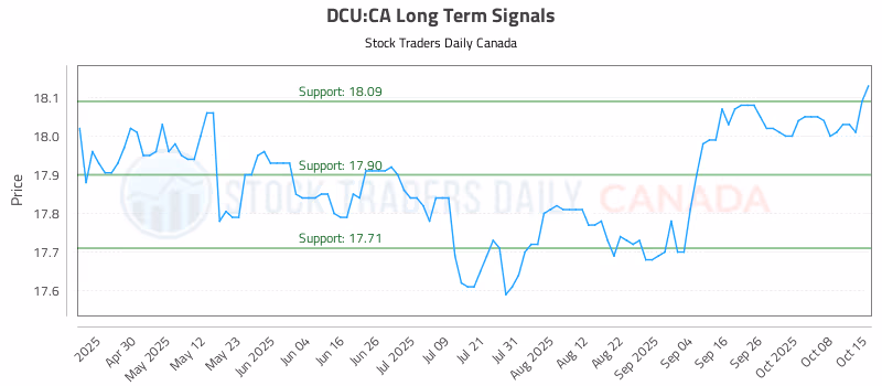 Stock Chart for DCU:CA
