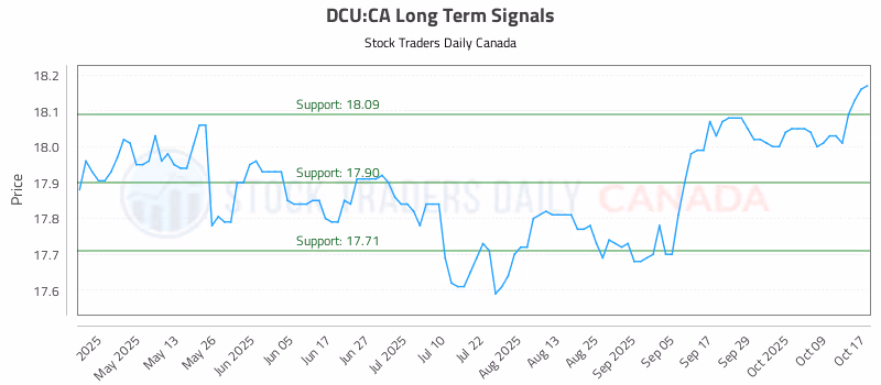 Stock Chart for DCU:CA