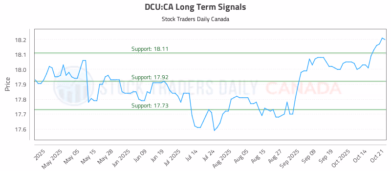 Stock Chart for DCU:CA