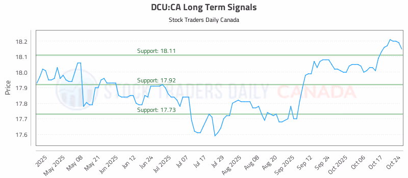 Stock Chart for DCU:CA