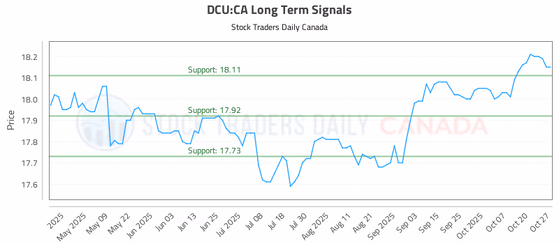Stock Chart for DCU:CA