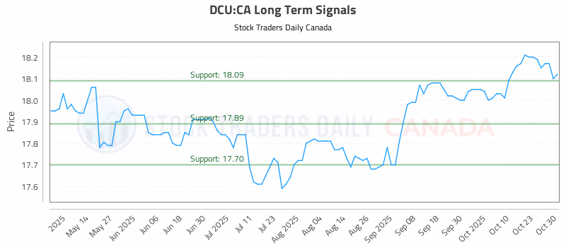Stock Chart for DCU:CA