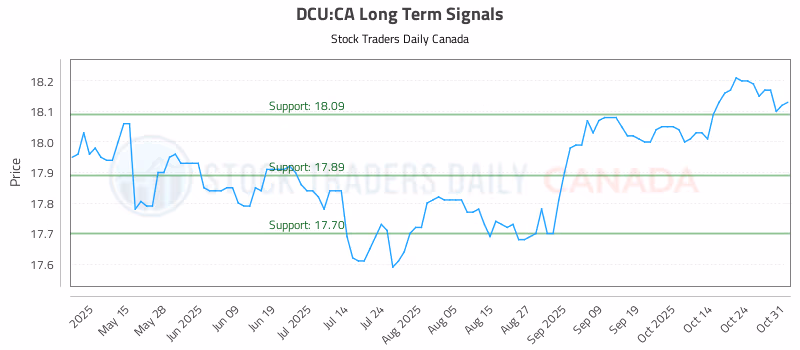 Stock Chart for DCU:CA