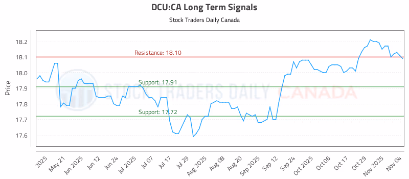 Stock Chart for DCU:CA