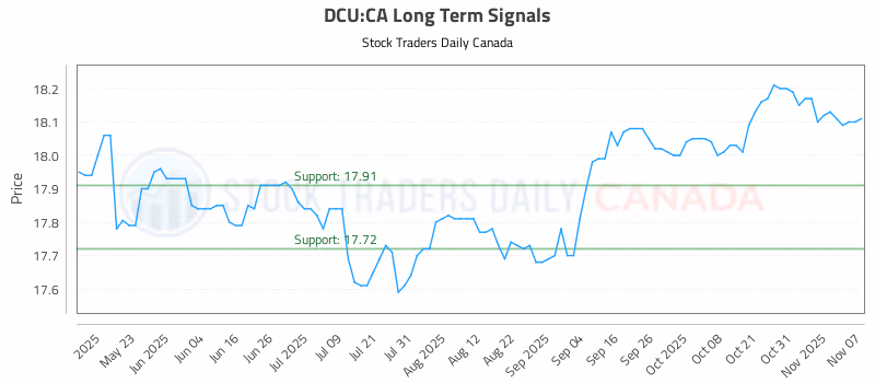 Stock Chart for DCU:CA