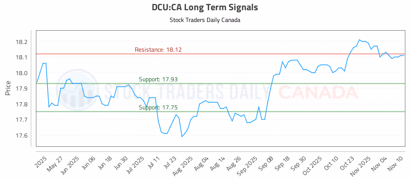 Stock Chart for DCU:CA