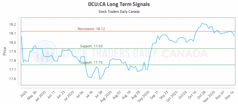 Stock Chart for DCU:CA
