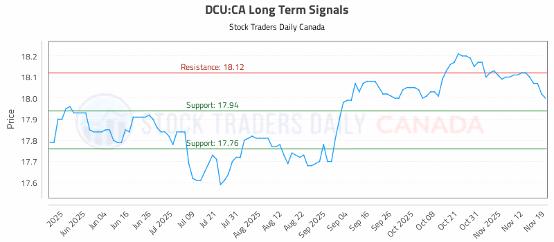 Stock Chart for DCU:CA