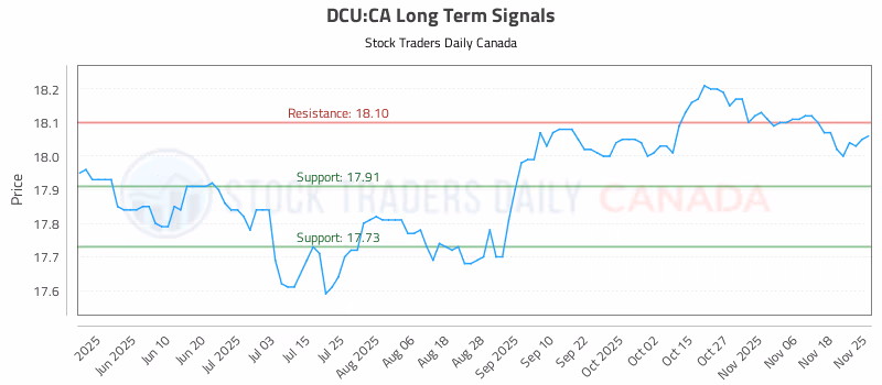 Stock Chart for DCU:CA