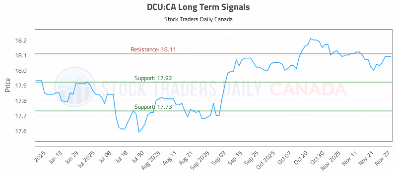Stock Chart for DCU:CA