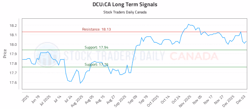 Stock Chart for DCU:CA