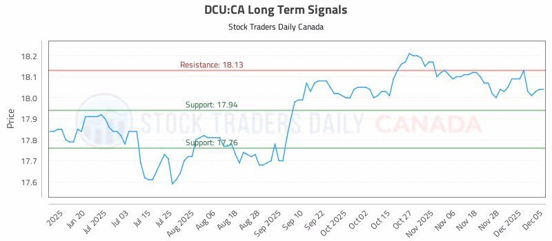 Stock Chart for DCU:CA
