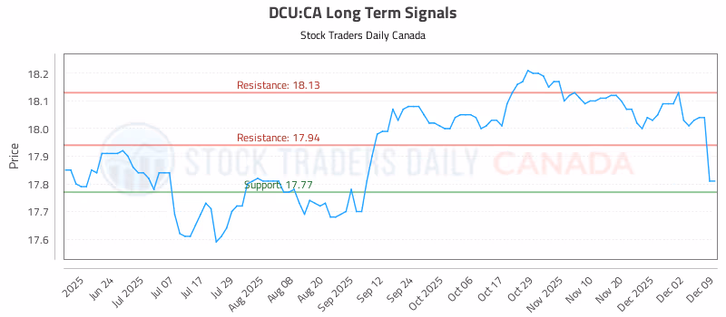 Stock Chart for DCU:CA