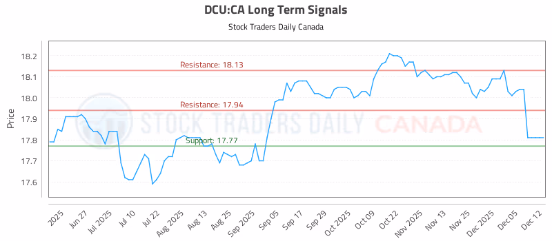 Stock Chart for DCU:CA