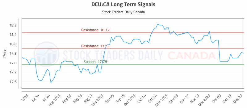 Stock Chart for DCU:CA