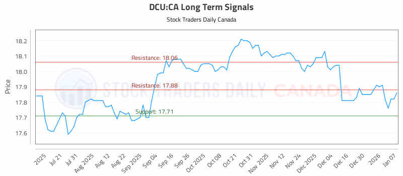 Stock Chart for DCU:CA