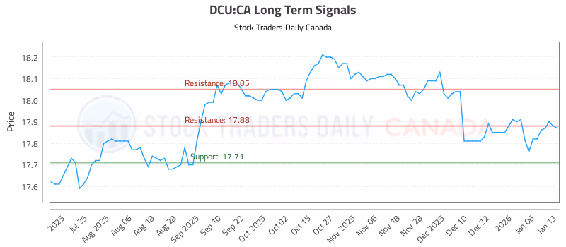Stock Chart for DCU:CA