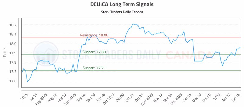 Stock Chart for DCU:CA
