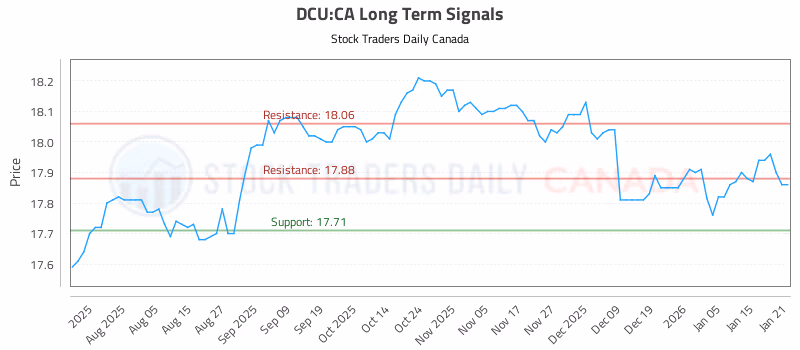 Stock Chart for DCU:CA