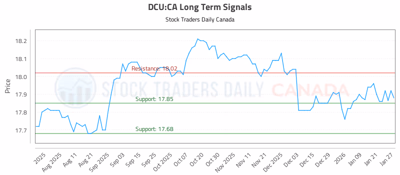 Stock Chart for DCU:CA
