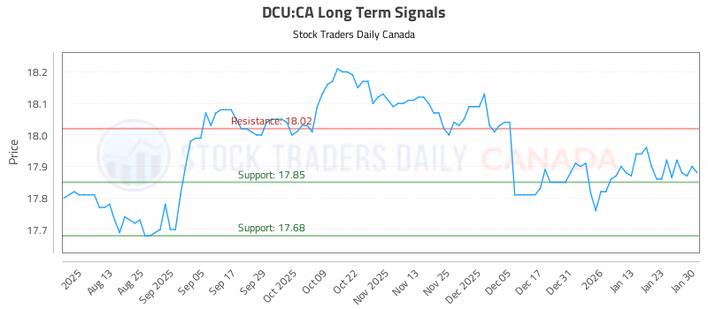 Stock Chart for DCU:CA